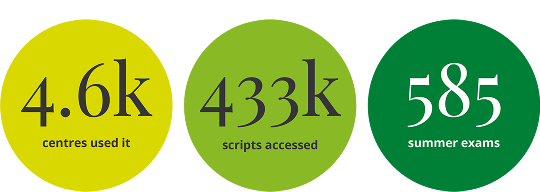 Access to scripts in numbers summer 2018