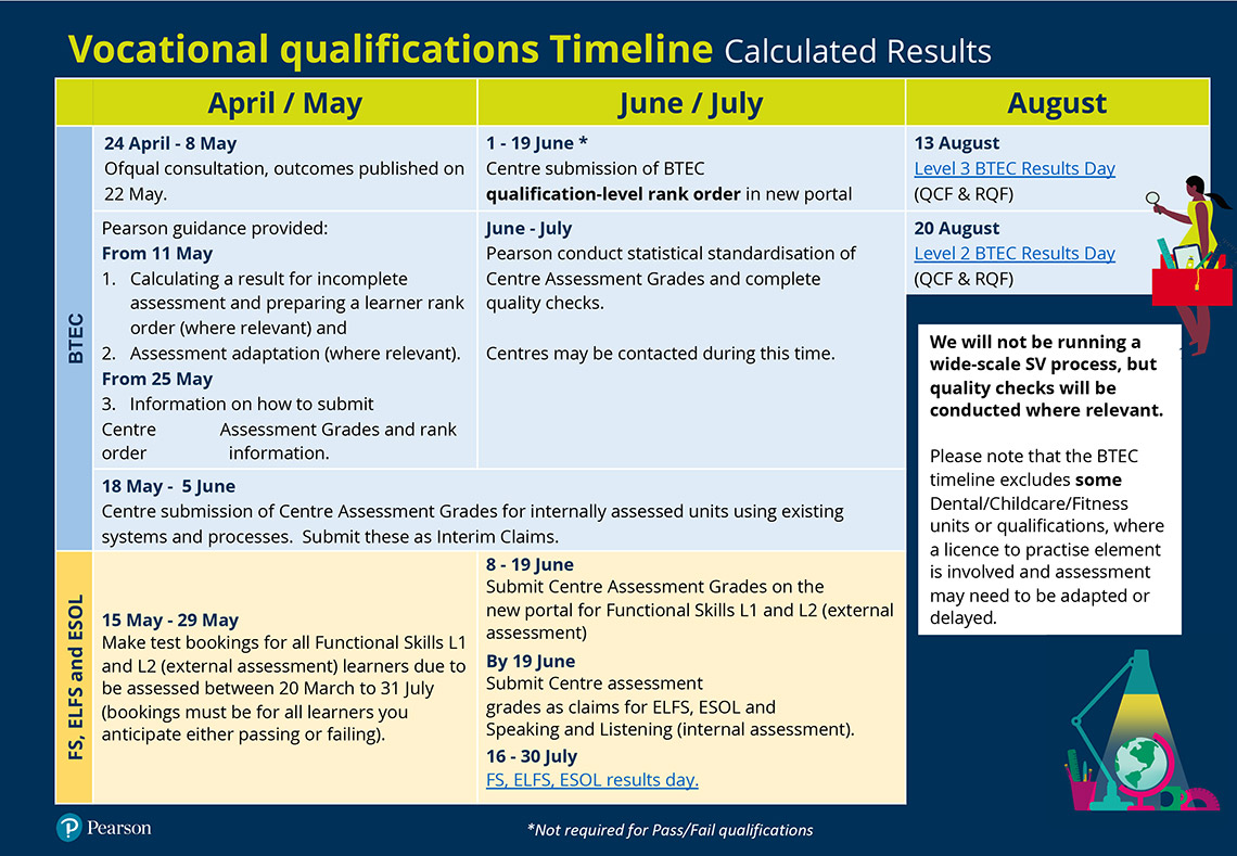 Vocational qualifications Timeline infographic