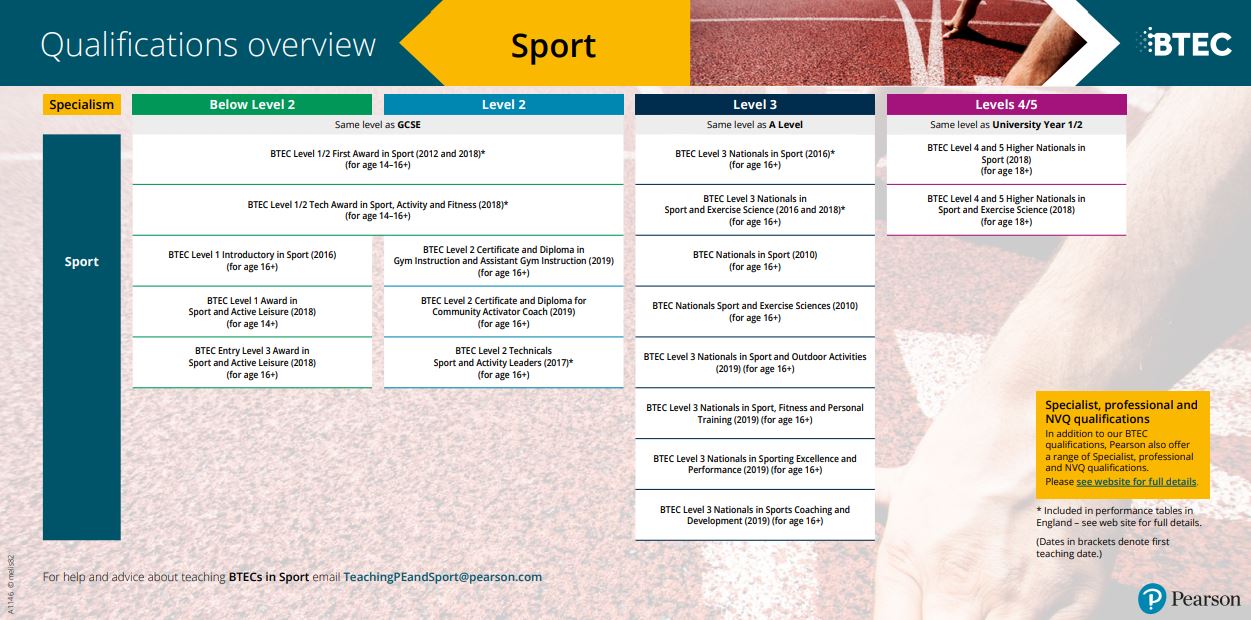 BTEC Sport | Pearson Qualifications