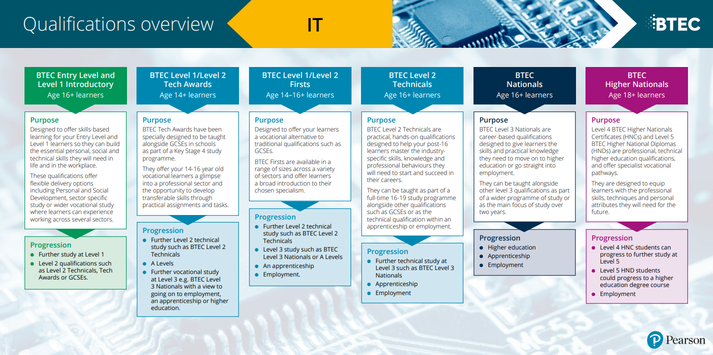 BTEC IT overview