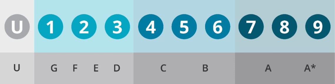 New nine point grading scale (9–1)