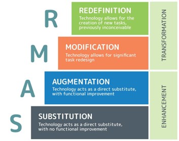 Geospatial Innovation Figure 1 SAMR Model