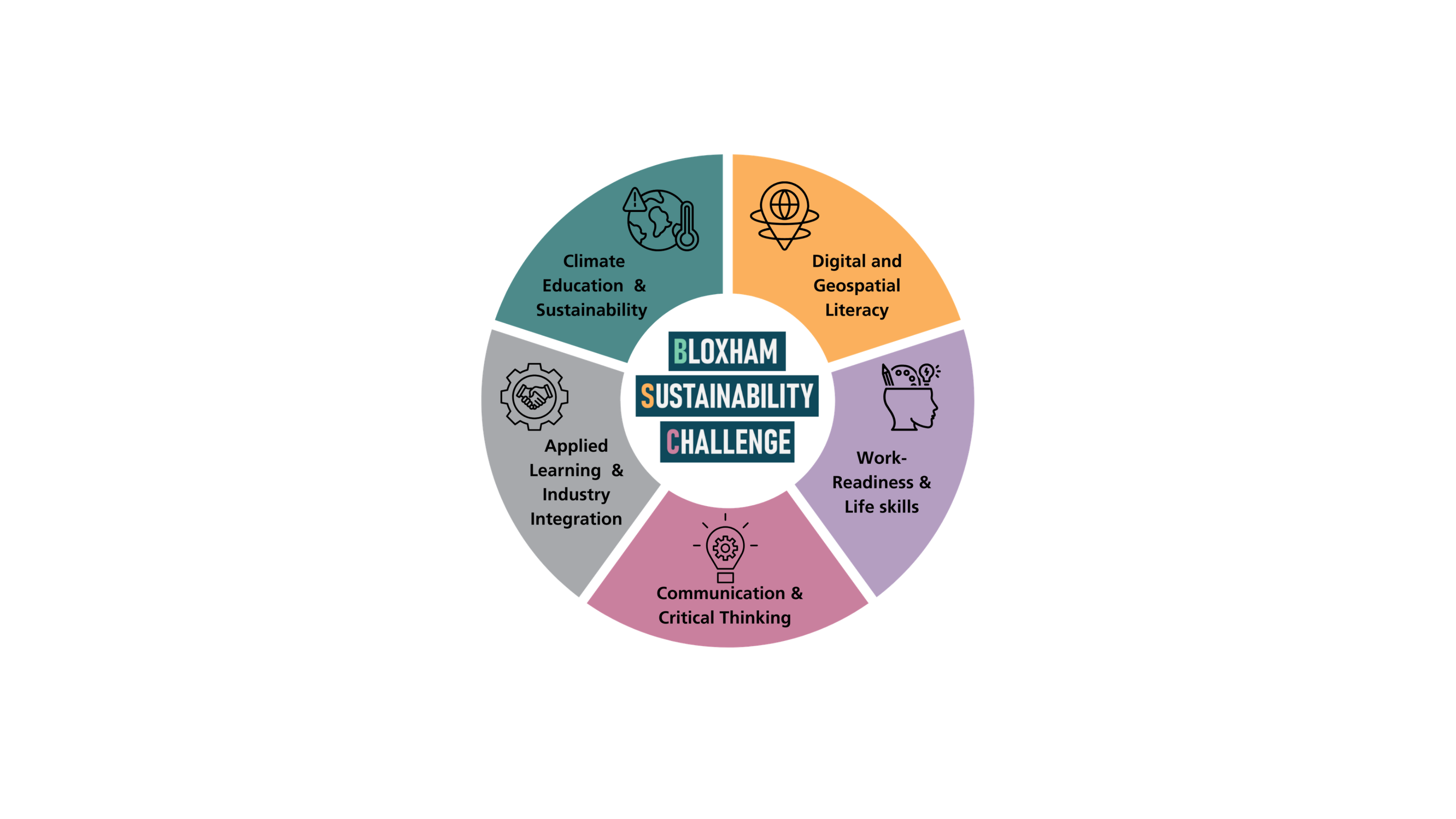 Geospatial Innovation Figure 2 Bloxham Sustainability Challenge Framework