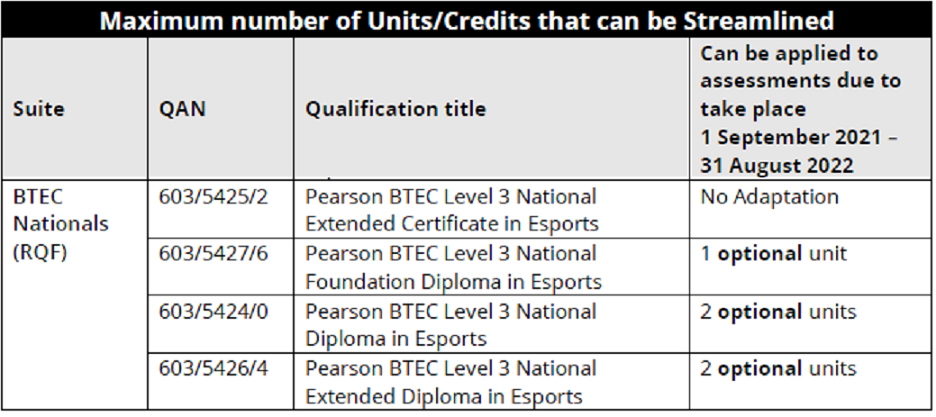 Streamlined assessment for the BTEC Nationals