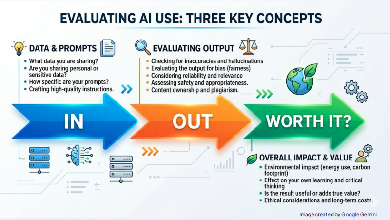 Flow diagram about using AI
