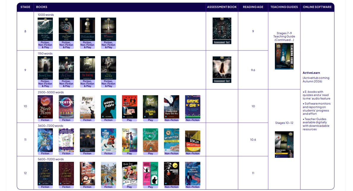 Front covers of some of the titles available as part of Rapid Plus.