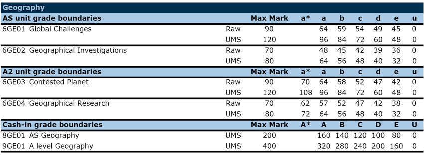 Aqa Grade Boundaries 2022