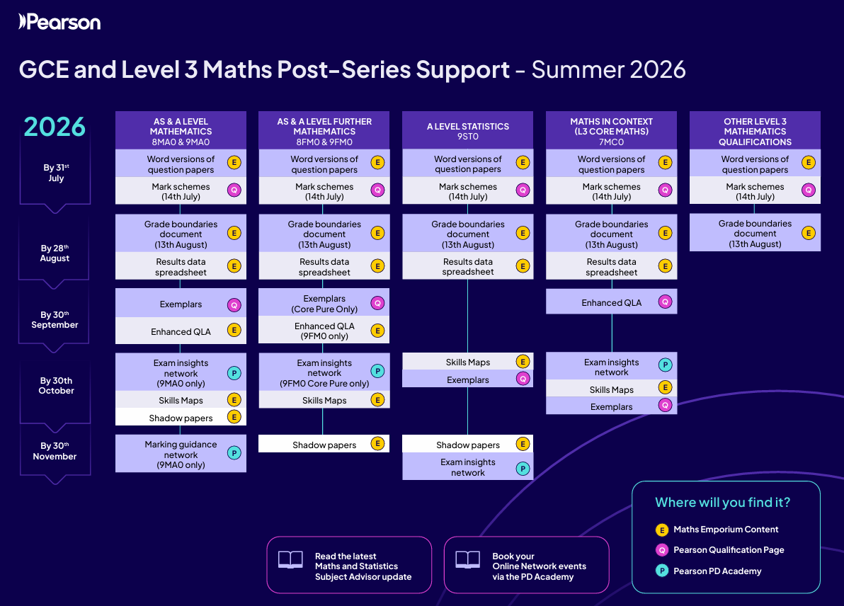GCE and L3 timeline