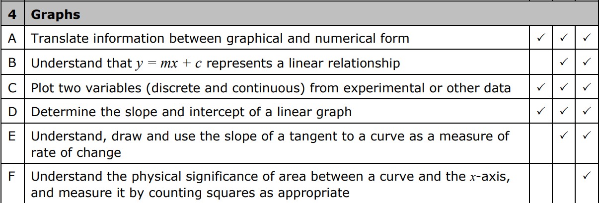 Table showing graph skills assessed in each IG science subject.