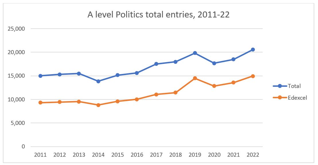 A level Politics graph