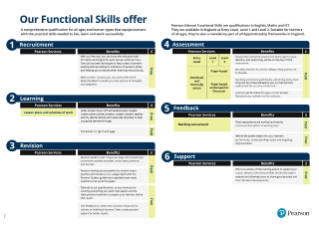 Our Functional Skills offer