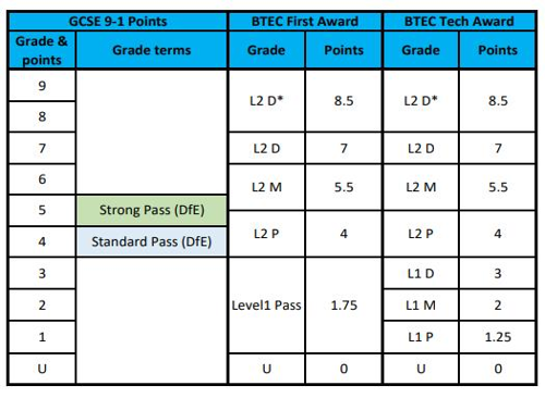 BTEC Grade Calculation BTEC Qualification Equivalency