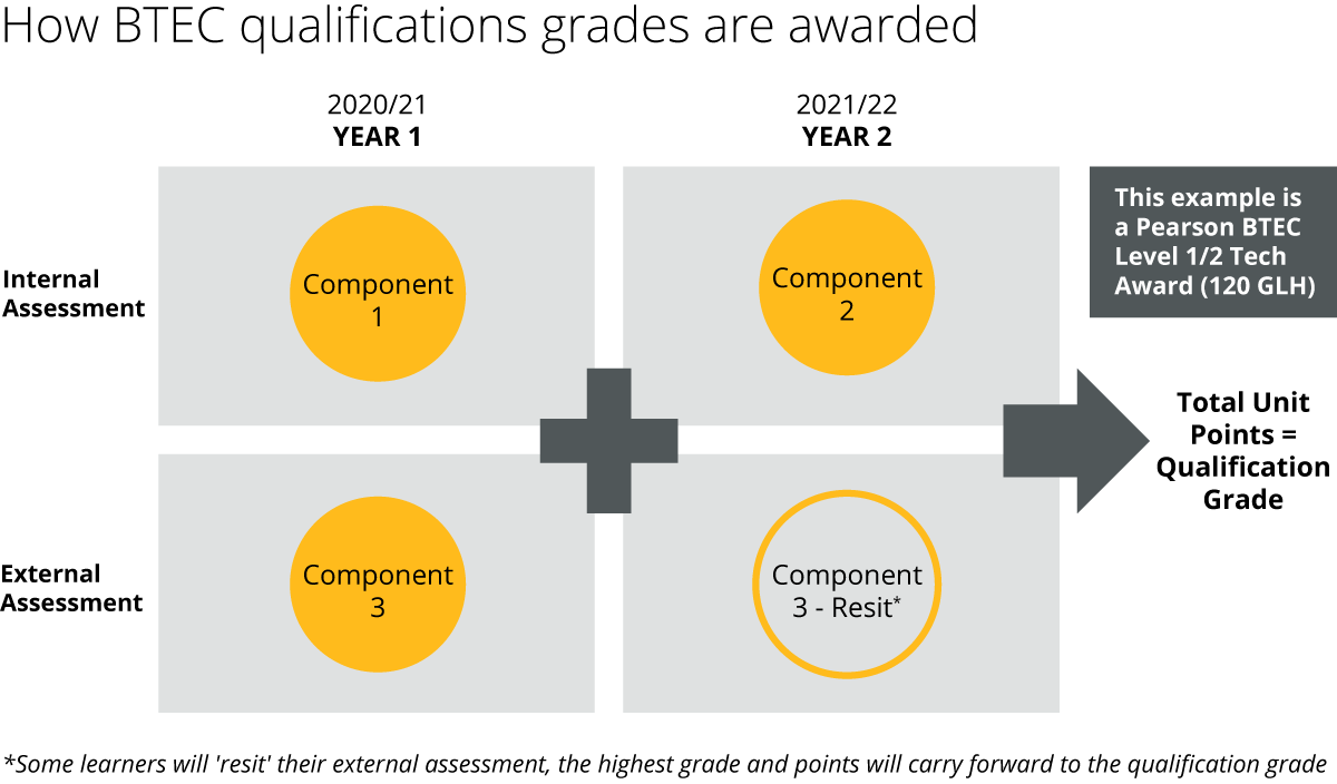 How BTEC qualifications grades are awarded
