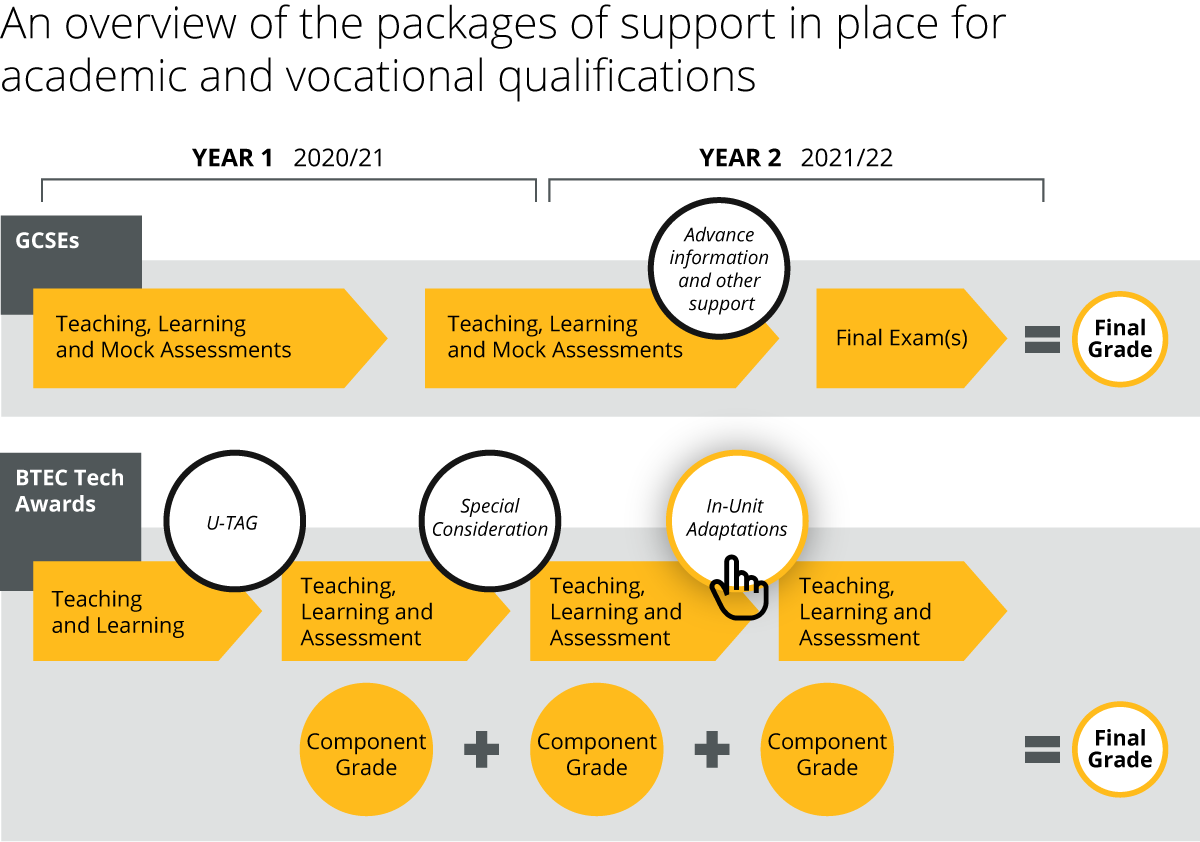 Overview of support packages in place for academic and vocational qualifications